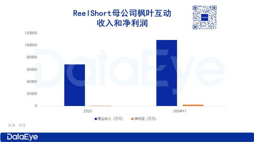 reelshort母公司 盈利超2000萬(wàn),收入是中文在線的2倍以上