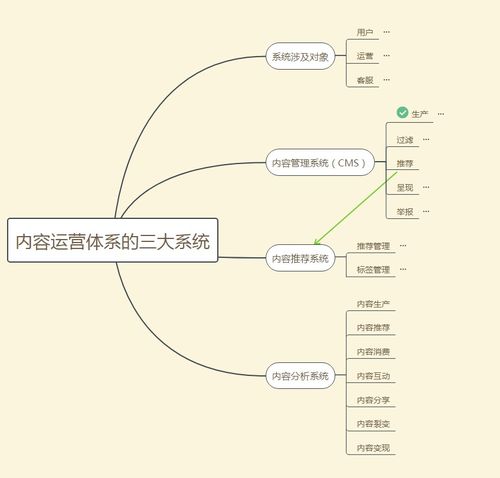 搭建內容管理系統cms 1 如何支持內容生產