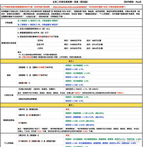 北京二手房稅費(fèi)